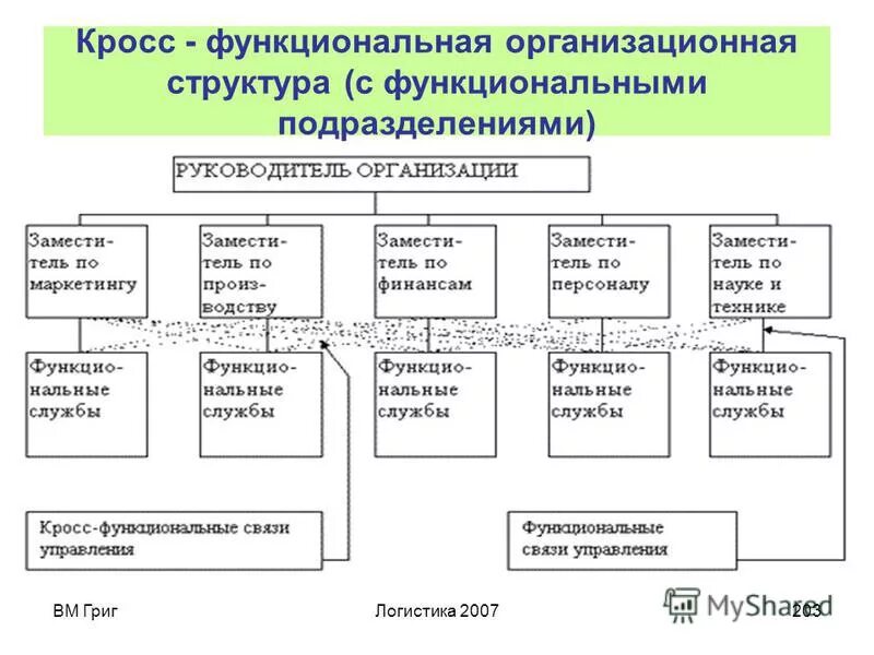 бригадная кросс функциональная структура управления. кросс функциональная структура. кросс функциональная структура. бригадный тип организационной структуры схема. кросс функциональная структура.