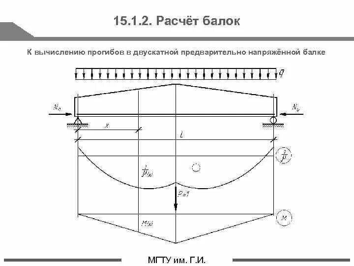 Изгиб двутавра. Расчетная схема балки покрытия. Расчетная схема двускатной жб балки. Расчетная схема двускатной балки. Прогиб металлической балки.