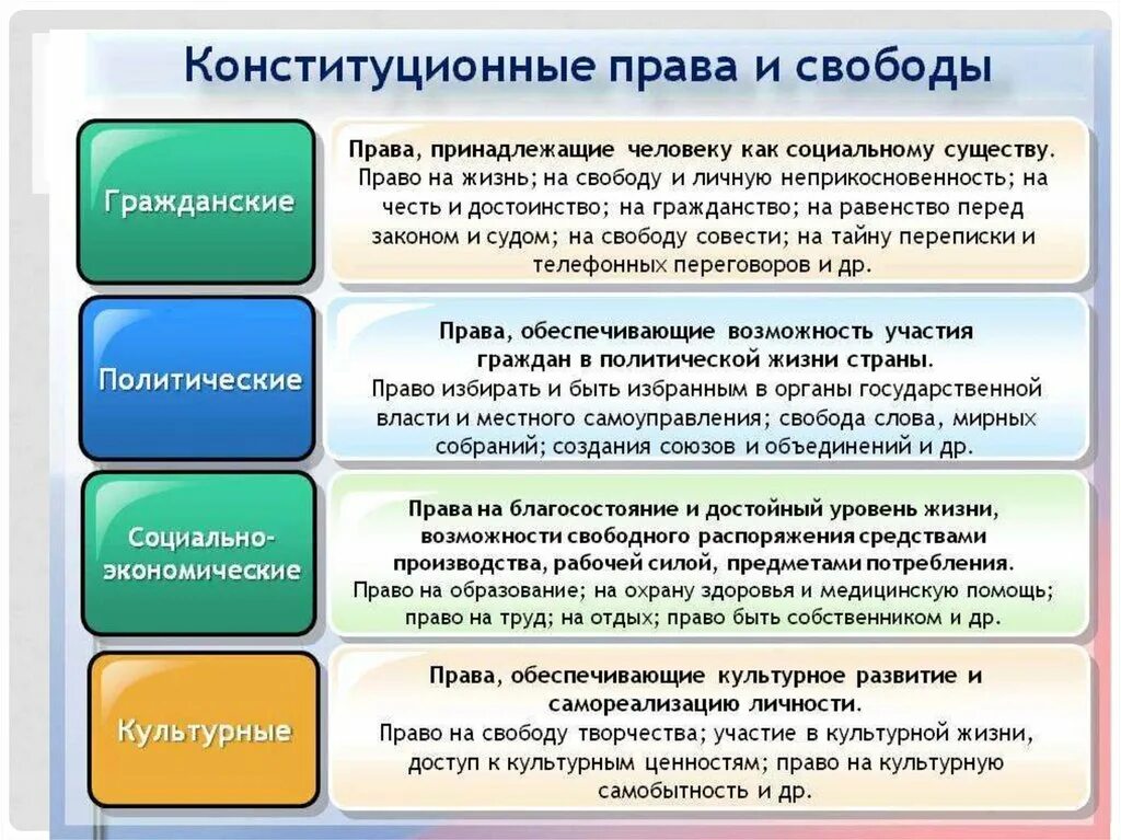 Государство в жизни каждого. Конституционные права и свободы. Конституционные правила граждан. Конституционные права и свободы человека и гражданина. Основные конституционные права человека.