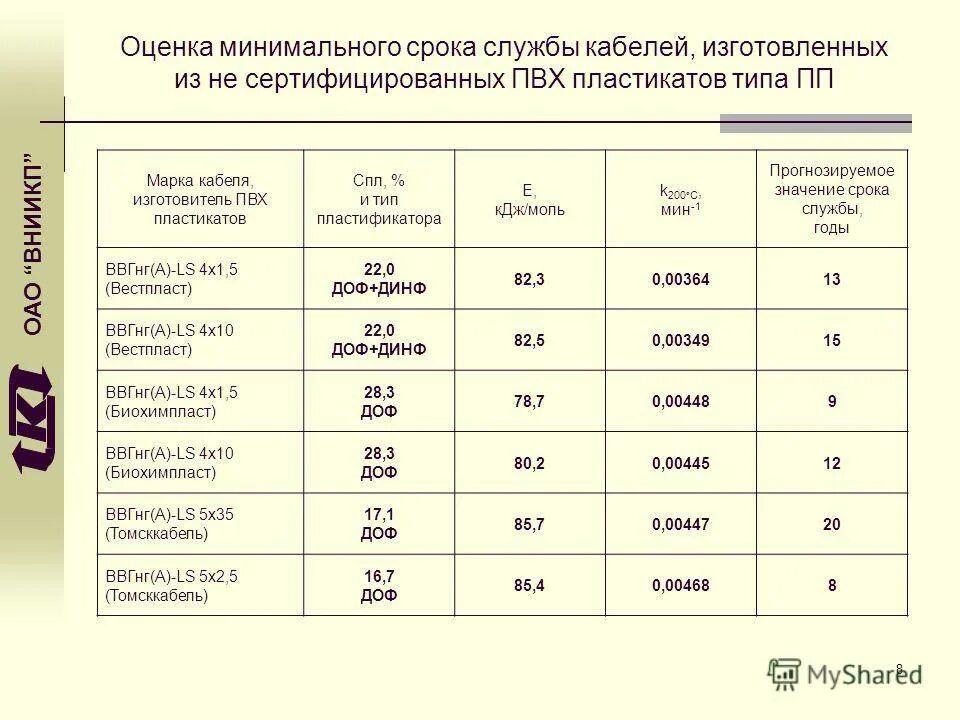 Срок службы кабеля. Срок службы проводов. Срок службы электрических проводов и кабелей. Сроки службы кабелей по маркам. Срок службы проводки