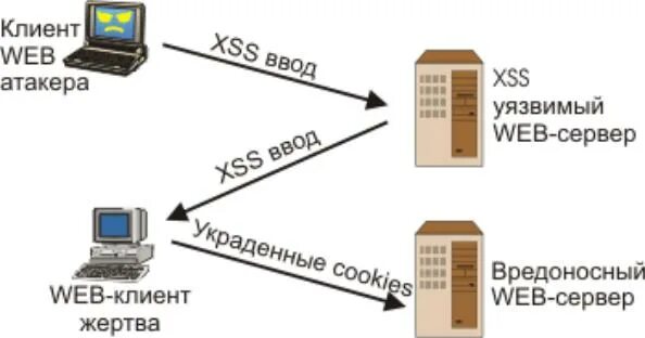 XSS атака. XSS уязвимость. Межсайтовый скриптинг XSS. Типы XSS атак. Cross scripting