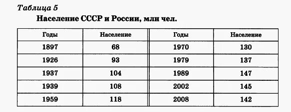 Численность населения 1920 год. Население ссср в 1985 году численность. численность населения ссср в 1940. численность населения ссср в 1980. население ссср в 1980 году численность.