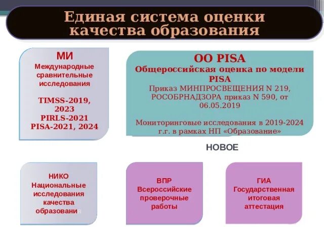 Система оценивания впр 2023. Международное исследование Pisa 2021. Пиза Международная оценка качества образования. TIMSS Международное исследование. Pisa система оценивания.