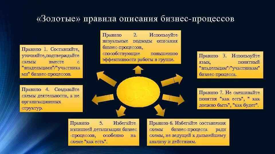 Регламент описание процесса. «Золотые» правила описания бизнес – процессов. Правила описания бизнес-процессов. Золотые правила. Правила описания процессов.