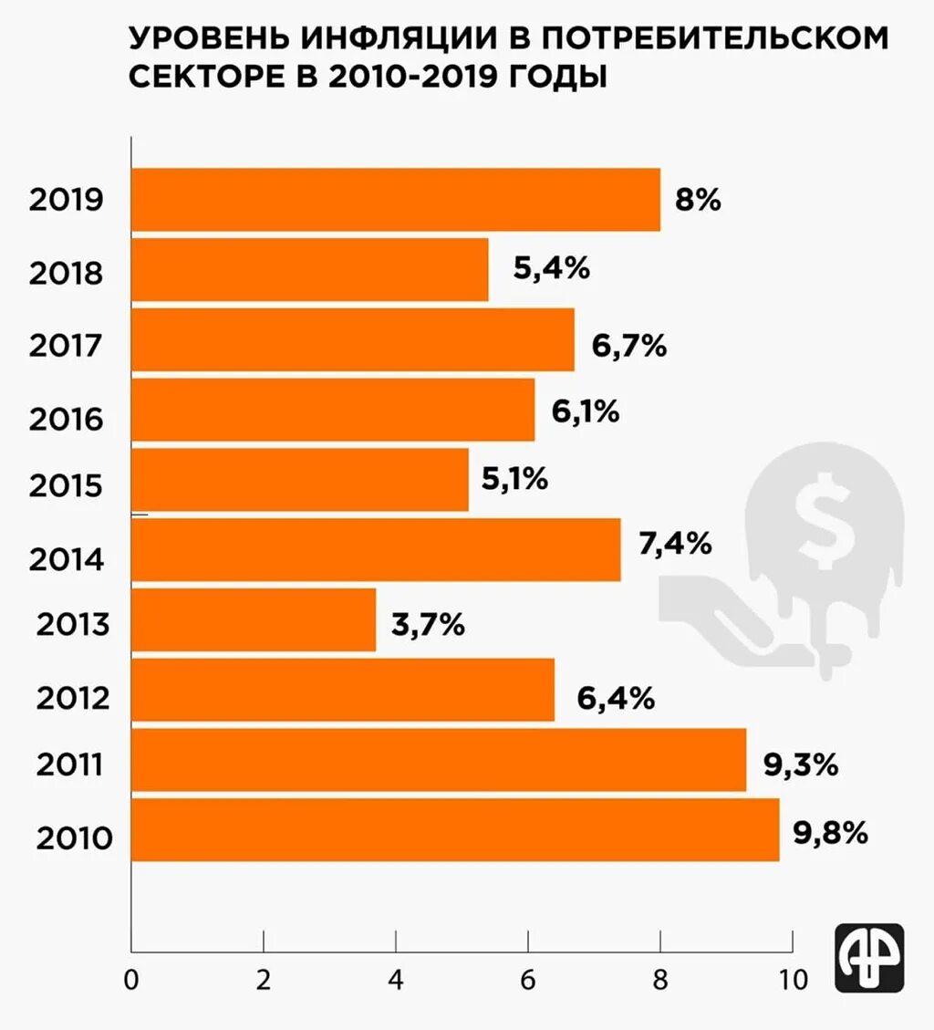 Цена таджикский. Подорожание продуктов в 2020 году. Инфляция в Таджикистане 2021. Продукты Таджикистан. Инфляция в Таджикистане по годам.