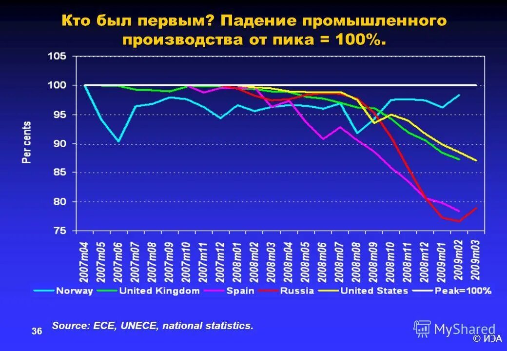 причины падения промышленного производства