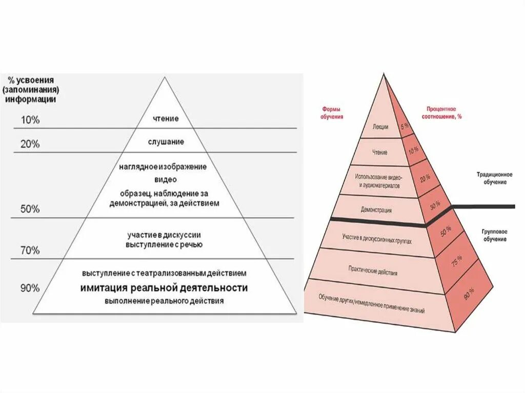 Пирамида усвоения информации. Способы усвоения информации. Скорость усвоения информации. Схема запоминания информации. Методики уровень памяти