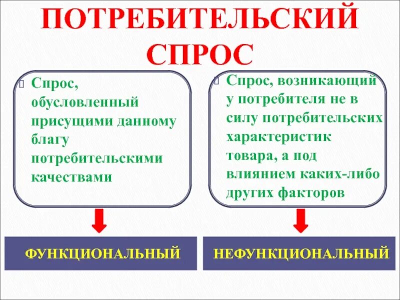 Виды потребительского спроса. Особенности потребительского спроса. Виды покупательского спроса. Потребительский спрос характеристика. На этом рынке удовлетворение спроса