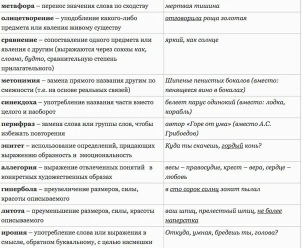 Таблица с эпитетами метафорами и сравнениями. Таблица метафора эпитет олицетворение сравнение. Эпитет метафора олицетворение сравнение Гипербола что это. Метафора эпитет олицетворение сравнение фразеологизм. Сравнение фразеологизм примеры