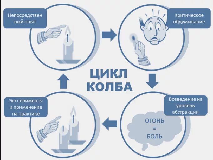 Как выбрать хороший опыт. Этапы цикла д. колба. Цикл Дэвида колба. Цикл обучения колба. Дэвид колб цикл обучения.