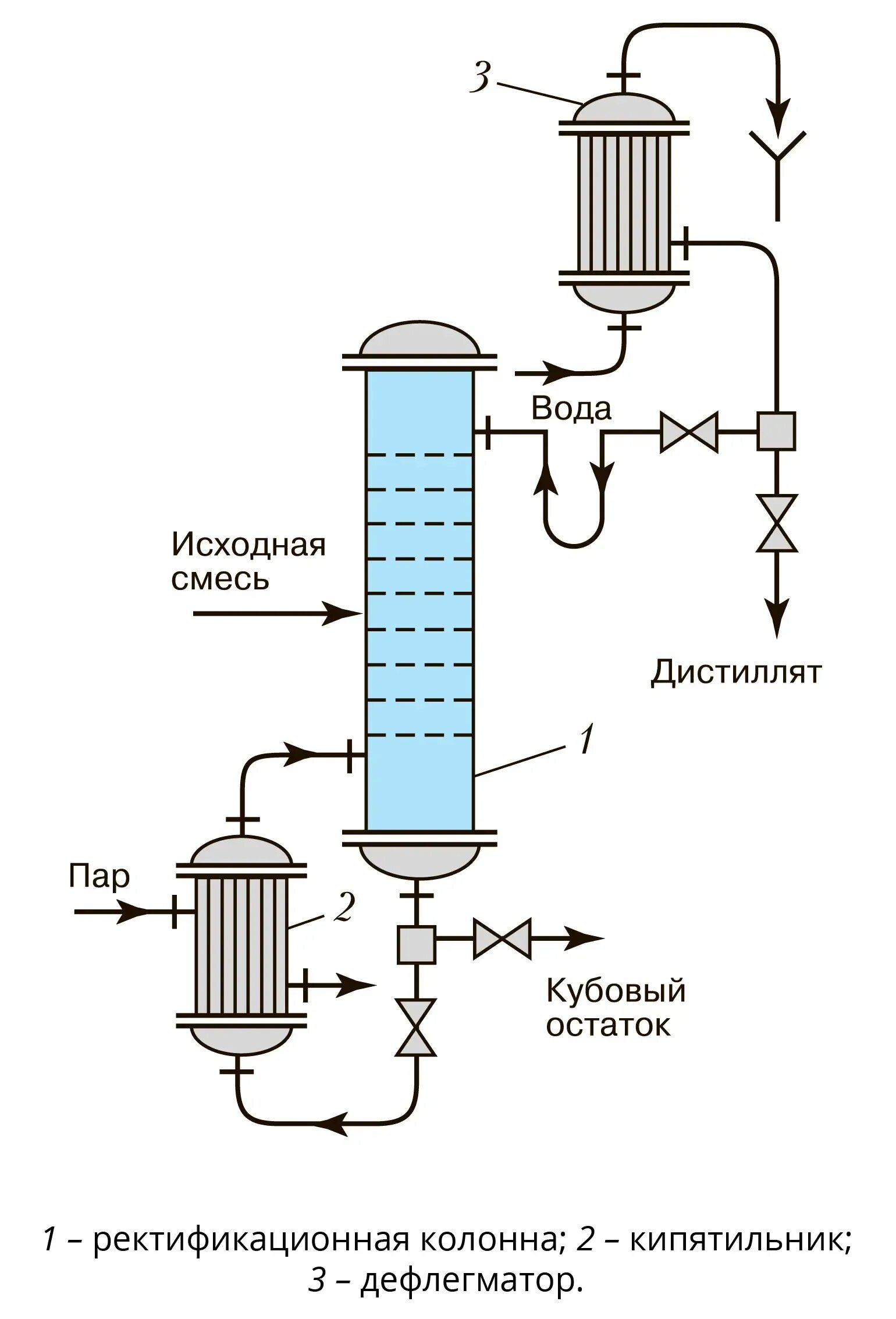 Схема ректификации ректификационной колонны. Схема установки ректификационной колонны. Технологическая схема установки ректификационной колонны. Колонна ректификации схема. Ректификация что это