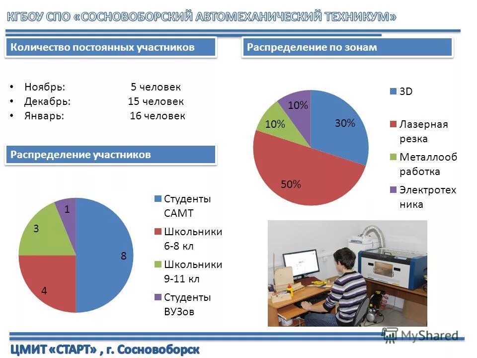 Сколько колледжей в россии