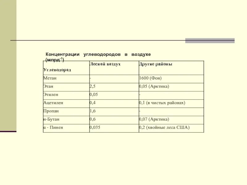 Углеводород анализ. Содержание углеводородов в воздухе. Контроля концентрации углеводородов в воздухе. ПДК углеводородов в воздухе. Концентрация углеводорода Транснефть.