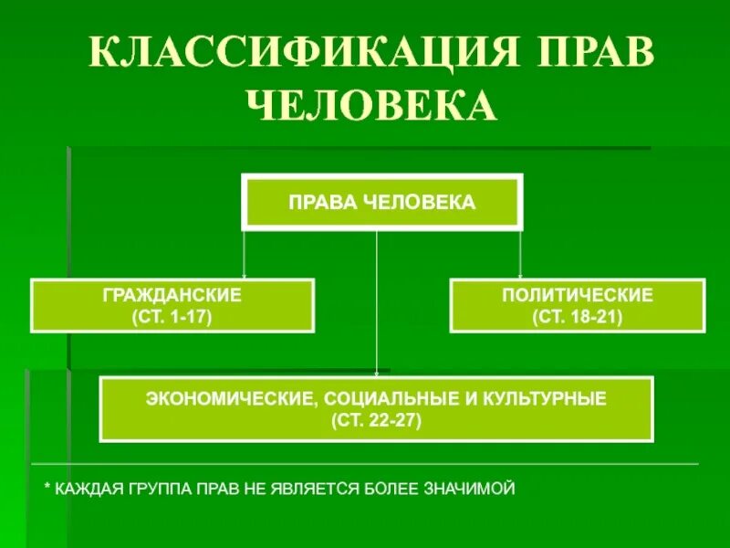 Виды прав человека. Классификация прав человека.