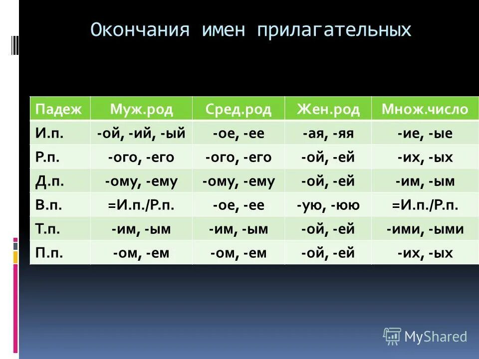 Склонение имен прилагательных 3 класс презентация. Окончание имен прилагательных правило. Падежные окончания имён роилогательных. Правописание окончаний окончаний имен прилагательных. Окончания прилагательных в русском языке таблица.