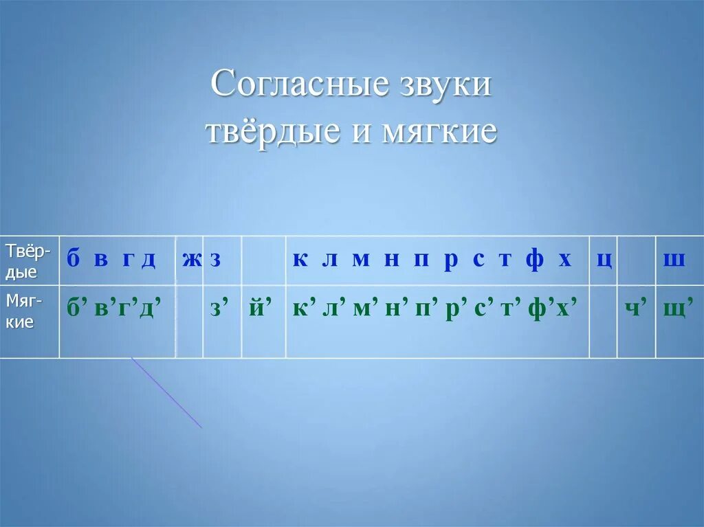 Все согласные твердые ручка. Твердый мягкий звуковой анализ. звук м мягкий или твердый. согласные парные мяг и твер. твердый звук м.