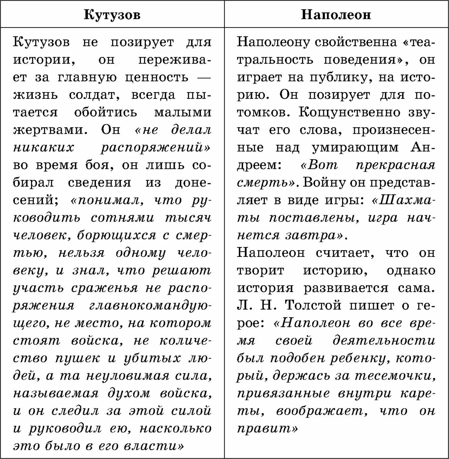 манера поведения кутузова и наполеона в романе война и мир. таблицы по литературе 10 класс. кутузов и наполеон в романе война и мир сравнение. сравнительная характеристика кутузова и наполеона. сравнительная характеристика кутузова и наполеона цитаты.