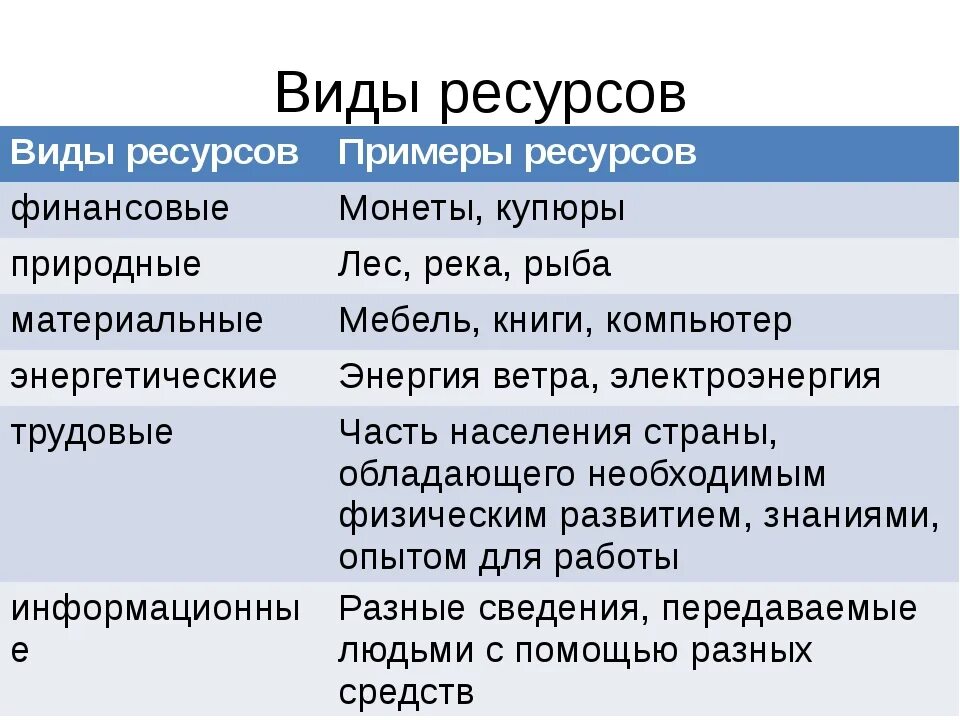 Виды ресурсов. Примеры ресурсов. Основные виды ресурсов. Виды ресурсов с примерами.