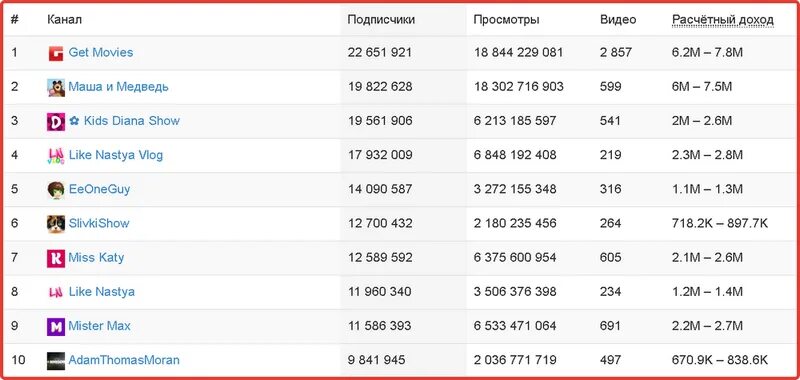 Канал сколько дашь. Таблица каналов по подписчикам. Таблица топ ЮТУБЕРОВ. Самый большой канал по подписчикам. Таблица ютуба по подписчикам.