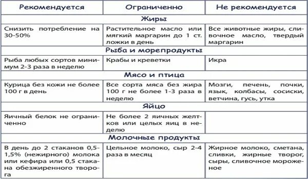 Какие продукты можно при повышенном. Диета при повышенном сахаре в крови у мужчин после 30 лет таблица. диета при высоком сахаре в крови у женщин. какие продукты нельзя есть при повышенном сахаре в крови список. какие продукты нельзя при повышенном сахаре.