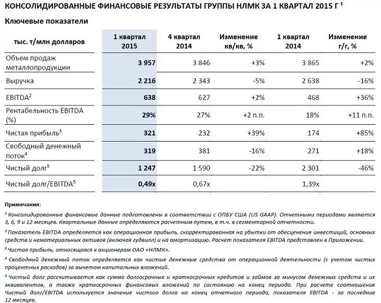 Квартальные данные это. Операционные и финансовые Результаты. НЛМК состав акционеров. Грейды НЛМК.