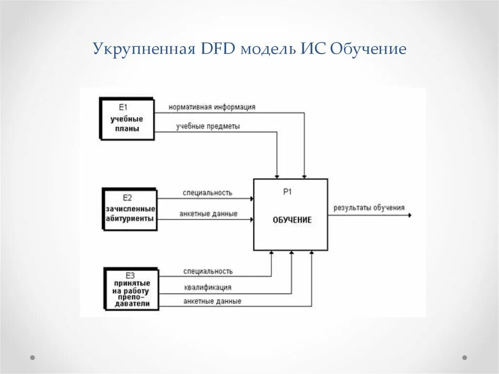 Методология dfd. Tas5112dfd схема включения. DFD модель. Спроектировать DFD модель. Модель DFD обучения.