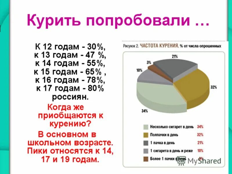 Сколько человек умерло от сигарет. Диаграммы по курению. Статистика курильщиков по возрасту. Статистика по курению в России. Диаграмма смертности от курения.