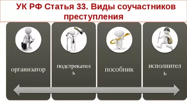 Исполнитель организатор подстрекатель пособник. Виды соучастников. Организатор УК РФ. Подстрекатель соучастник