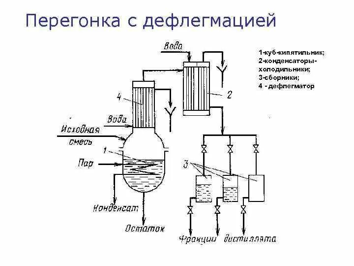 Перегонка с водяным паром схема. Дистилляция нефти простая схема. Процессы и аппараты перегонка и ректификация. Схема процесс перегонки дистилляции. Перегонка спирта с дефлегматором