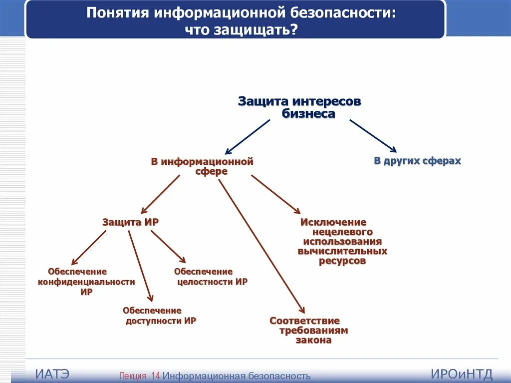 Законы иб. Понятие информационной безопасности. Защита информации термин. Основные понятие зашиты информации. Информационная безопасность термины.