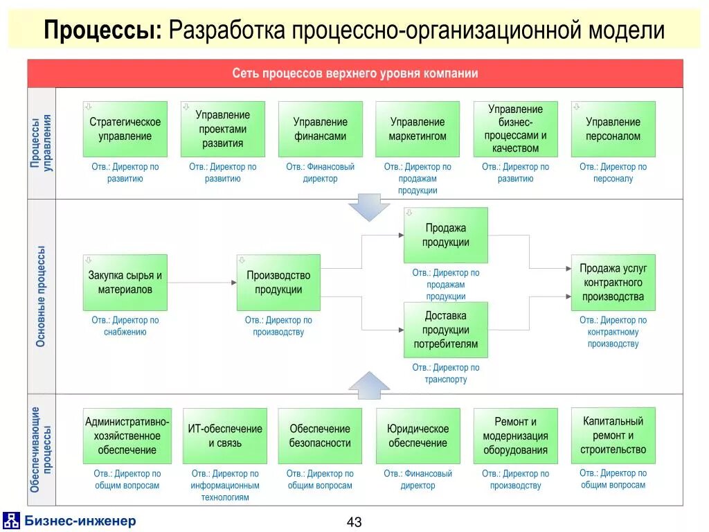 Схема структуры бизнес-процессов организации. Схема бизнес процессов в организации. Процессное моделирование бизнес-процессов. Схема бизнес процессов производственного предприятия. Описание модели управления