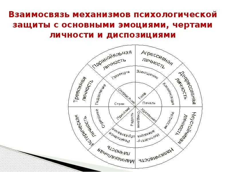 Высшие и низшие защиты. Высшие и низшие защиты