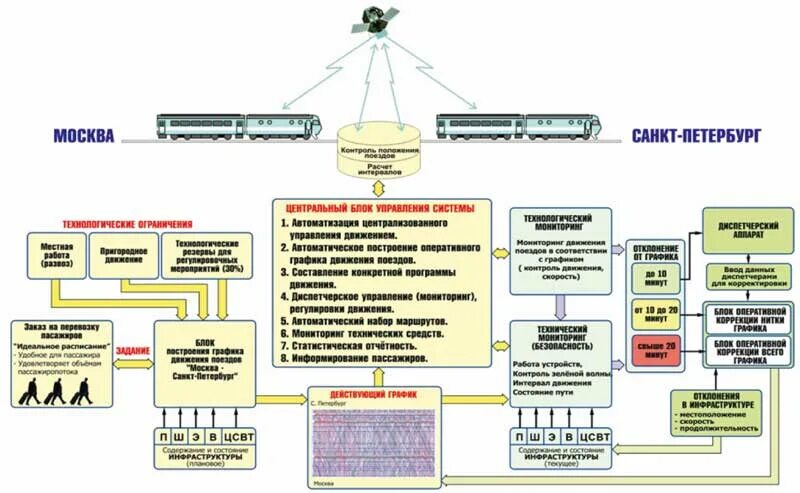 Системы управления движением поездов. Автоматизированная система управления на ЖД транспорте. Схема информационных потоков ОАО РЖД. Структурная схема дорожного центра управления перевозками. Интеллектуальная система управления на Железнодорожном транспорте.