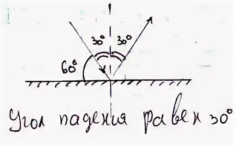 Угол между лучом и зеркалом равен 60