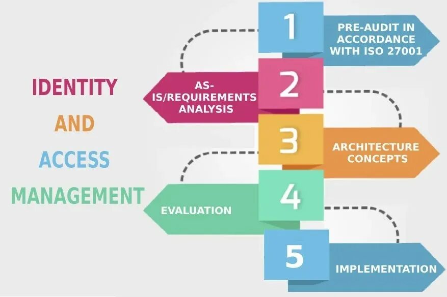 Identity and access Management. Market access Management. Identity and access Management офис. Identity and access Management как работает. Identity access