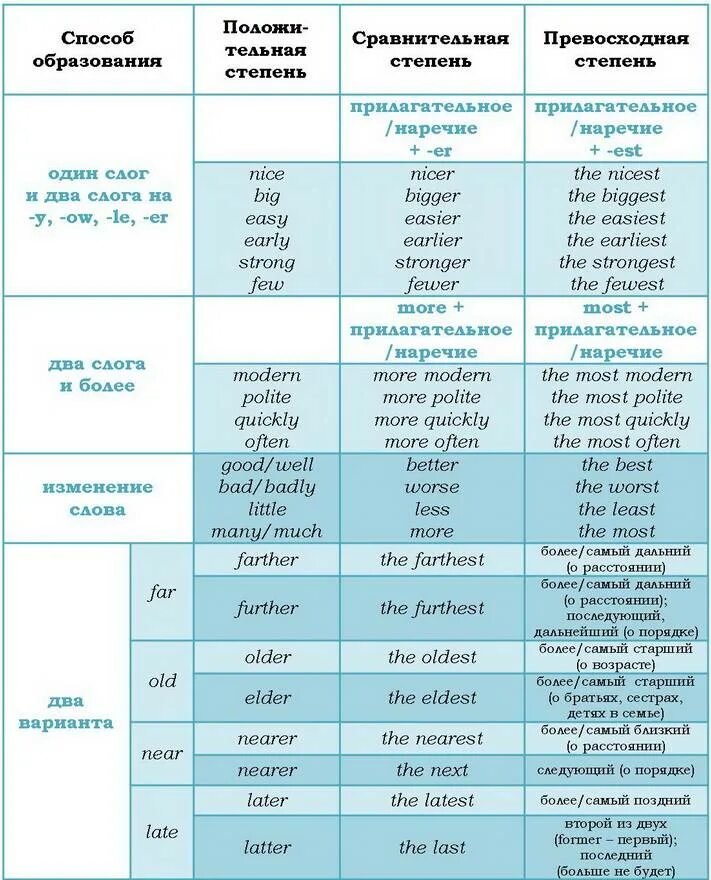 Английский сравнительная степень прилагательных таблица. Степени сравнения прилагательных в английском языке таблица 6 класс. Образование сравнительной степени прилагательных в английском. Степени сравнения в английском таблица.