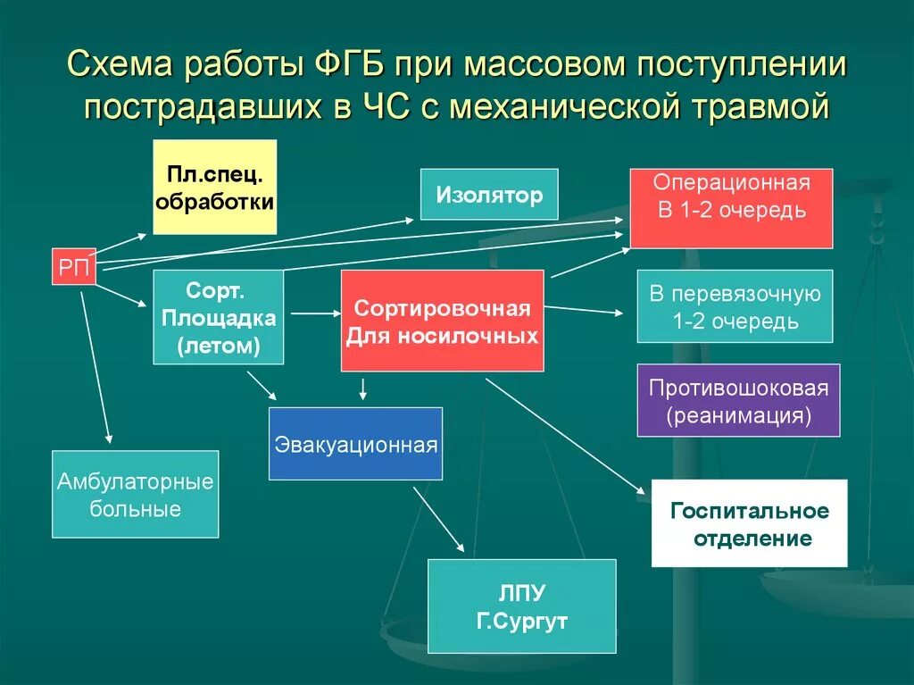 Организация работы в больнице при ЧС. Организация работы больницы в чрезвычайных ситуациях. Организация работы ЛПУ В ЧС. Схема работы при ЧС.