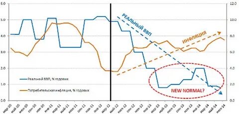 Рост реального ввп инфляция
