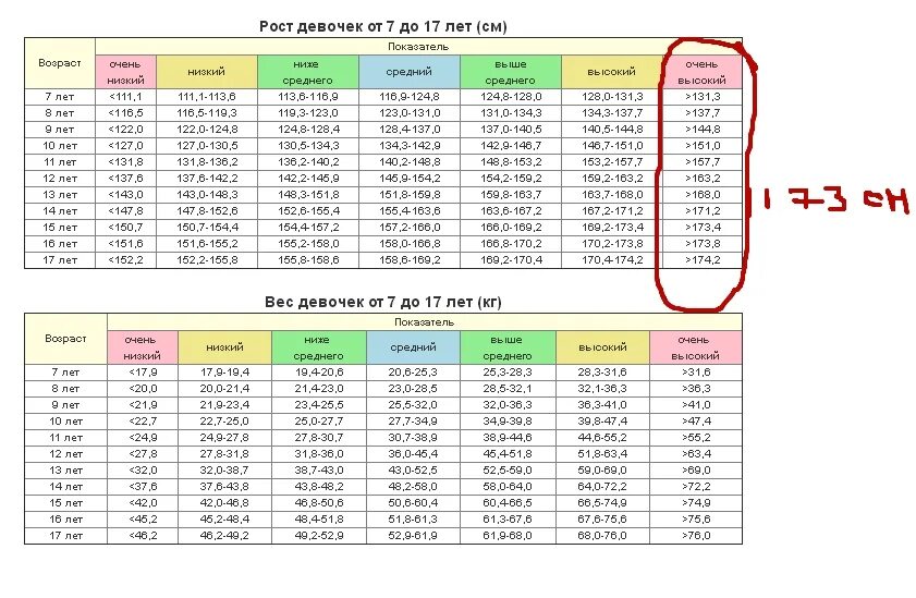 Сколько надо весить в 11 девочке. Нормы веса и роста у подростков таблица по годам для девочек. Таблица нормы веса и роста подростков. Нормы веса рост и вес 12 лет. Вес мальчика в 14 лет норма таблица и рост.