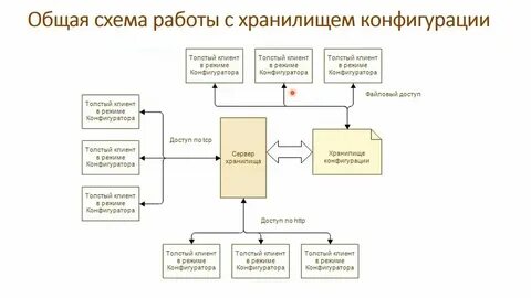 Ошибка связывания с хранилищем конфигурации по адресу