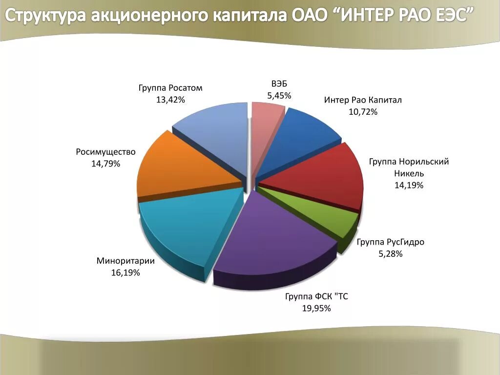 Акционерный и корпоративный капитал. Структураакционероного капитала. Структура акционерного капитала. Структура капитала акционерного общества. Структура уставного капитала ОАО.