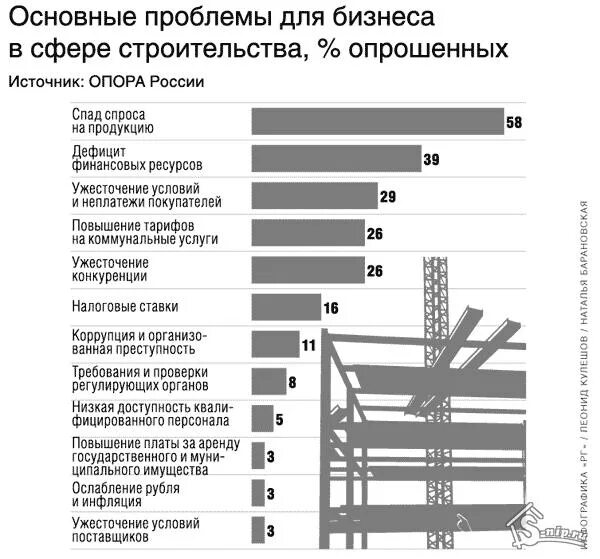 Текущие проблемы россии. Проблемы в сфере строительства. Проблемы строительной отрасли. Основные проблемы в строительстве. Проблемы строительных компаний.