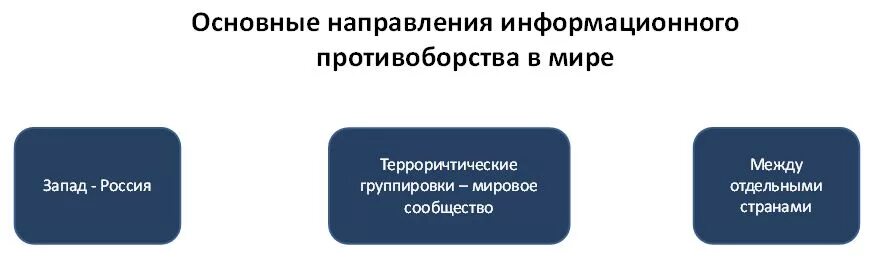 Основные направления информационного противоборства.. Направления развития системы информационного противоборства. Группировка информационного противоборства. Информационно-психологическое противоборство в современном мире. Информационное противодействие направления