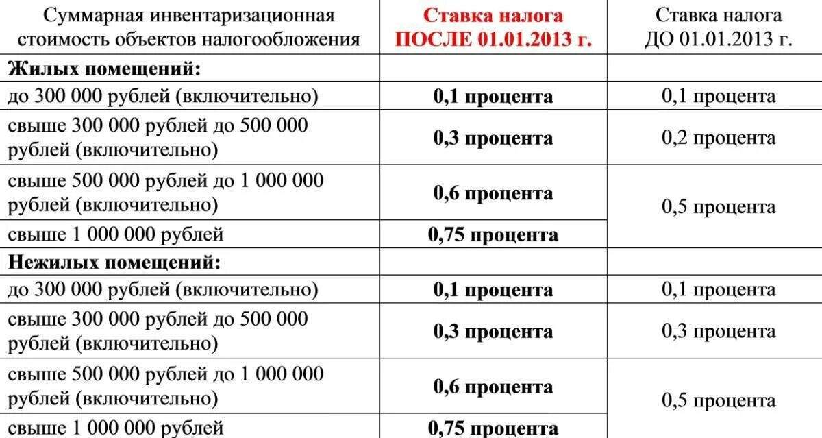 Какая квартира облагается налогом. Налоговая ставка на имущество в Московской области. Налог на имущество физических лиц ставка. Ставка налога на жилой дом. Налог на имущество процент.