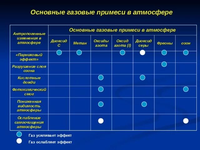 Примеси газов в воздухе. Основные примеси в атмосфере таблица. Основные примеси в атмосфере. Таблица основные примеси в атмосфере изменения. Пониженная видимость атмосферы основные примеси.