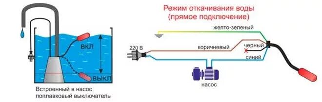 Группа прямая без насоса. Схема подключения дренажного насоса с поплавком. Электрическая схема обмотки подключения дренажного насоса. Схема подключения дренажного насоса без поплавка. Подключения насоса схема подключения поплавка дренажного насоса.