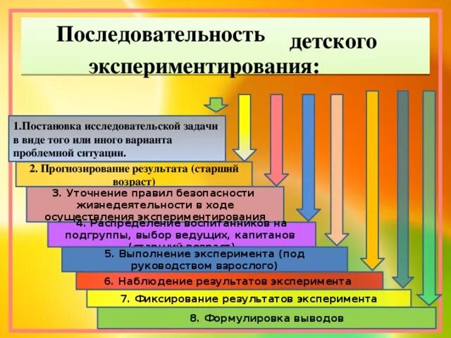 Последовательность этапов проведения эксперимента. Последовательность детского экспериментирования. Этапы детского экспериментирования. Последовательность этапов детского экспериментирования.