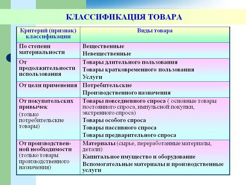 Выберите признак указывающий на возможное. Классификация товаров. Классификация видов продукции. Классификационная группа товаров. Классификационные признаки товаров.