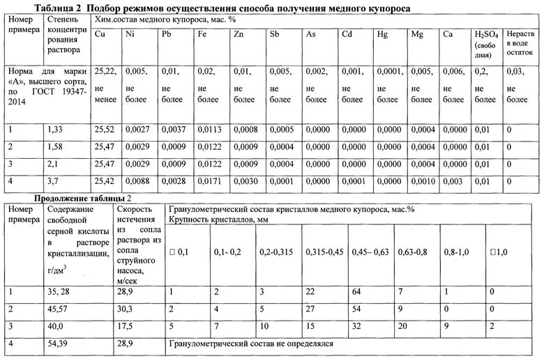 Плотность раствора медного купороса. Плотность водных растворов медного купороса. Таблица плотности раствора меди. Процесс получения медного купороса. 3 процентный раствор купороса