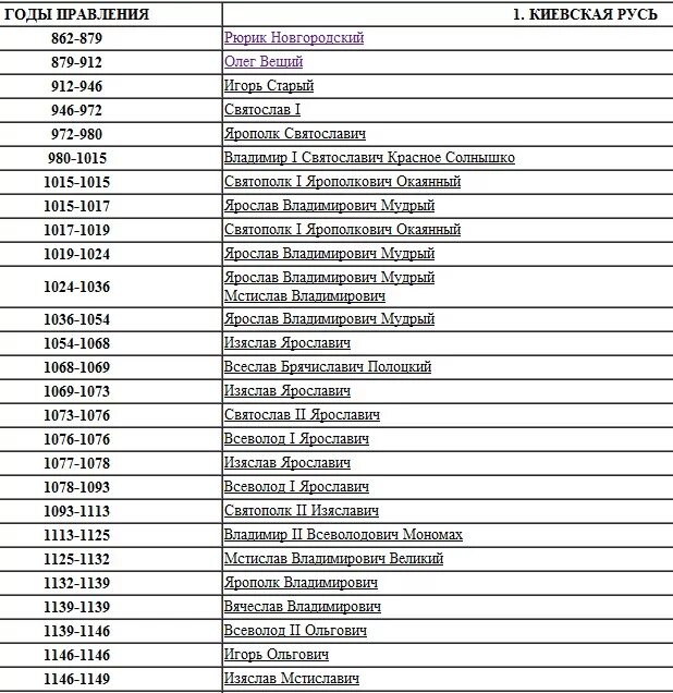 Кто правил в росси. Князи Руси по порядку даты правления. Даты правления всех князей от Рюрика. Все правители древней Руси по порядку с датами правления. Список правителей России от Рюрика.